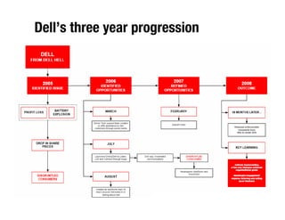 Dell’s three year progression
 