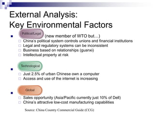 External Analysis:
Key Environmental Factors
                    (new member of WTO but…)
       China’s political system controls unions and financial institutions
       Legal and regulatory systems can be inconsistent
       Business based on relationships (guanxi)
       Intellectual property at risk


       Tech
     Just 2.5% of urban Chinese own a computer
     Access and use of the internet is increasing



       Global
     Sales opportunity (Asia/Pacific currently just 10% of Dell)
     China’s attractive low-cost manufacturing capabilities

         Source: China Country Commercial Guide (CCG)
 