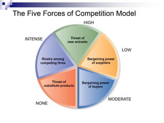 The Five Forces of Competition Model
                    HIGH



   INTENSE

                               LOW




                           MODERATE
       NONE
 
