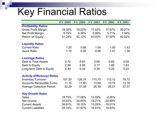 Key Financial Ratios
                           FY 2005 FY 2004 FY 2003 FY 2002 FY 2001
Profitability Ratios
Gross Profit Margin         18.32%    18.22%   17.93%   17.67%    20.21%
Net Profit Margin            6.75%     6.38%    5.99%    5.71%     7.06%
Return on Equity            51.24%    42.12%   43.55%   37.92%    40.02%

Liquidity Ratios
Current Ratio                  1.20     0.98     1.00      1.05     1.43
Quick Ratio                    1.16     0.95     0.96      1.01     1.38

Leverage Ratios
Debt to Total Assets          0.72     0.67     0.69      0.65     0.59
Debt to Equity                2.58     2.08     2.17      1.88     1.43
Long-term Debt to Equity      0.40     0.34     0.34      0.28     0.23

Activity (Efficiency) Ratios
Inventory Turnover           107.20   126.74   115.70    112.12    79.72
Accounts Receivable Turnover 11.15     11.40    13.69     13.74    13.16
Average Collection Period     32.29    31.58    26.30     26.21    27.37

Key Growth Rates
Sales                       18.73%    17.06%   13.59%    -2.26%
Net Income                  25.63%    24.65%   19.21%   -20.89%
Current Assets              58.91%    19.15%   13.29%   -19.01%
Current Liabilities         29.74%    21.97%   18.81%    10.93%
 