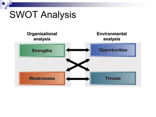 SWOT Analysis
   Organizational   Environmental
      analysis        analysis

     Strengths      Opportunities




    Weaknesses         Threats
 