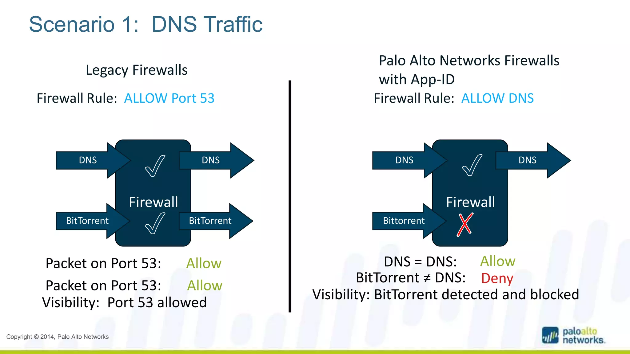 Scenario 1: DNS Traffic 
Legacy Firewalls 
Firewall Rule: ALLOW Port 53 Firewall Rule: ALLOW DNS 
DNS DNS DNS DNS 
Copyright © 2014, Palo Alto Networks 
Palo Alto Networks Firewalls 
with App-ID 
Firewall Firewall 
Bittorrent 
BitTorrent 
Packet on Port 53: Allow DNS = DNS: Allow 
BitTorrent ≠ DNS: 
Deny 
Visibility: BitTorrent detected and blocked 
BitTorrent 
Packet on Port 53: Allow 
Visibility: Port 53 allowed 
 
