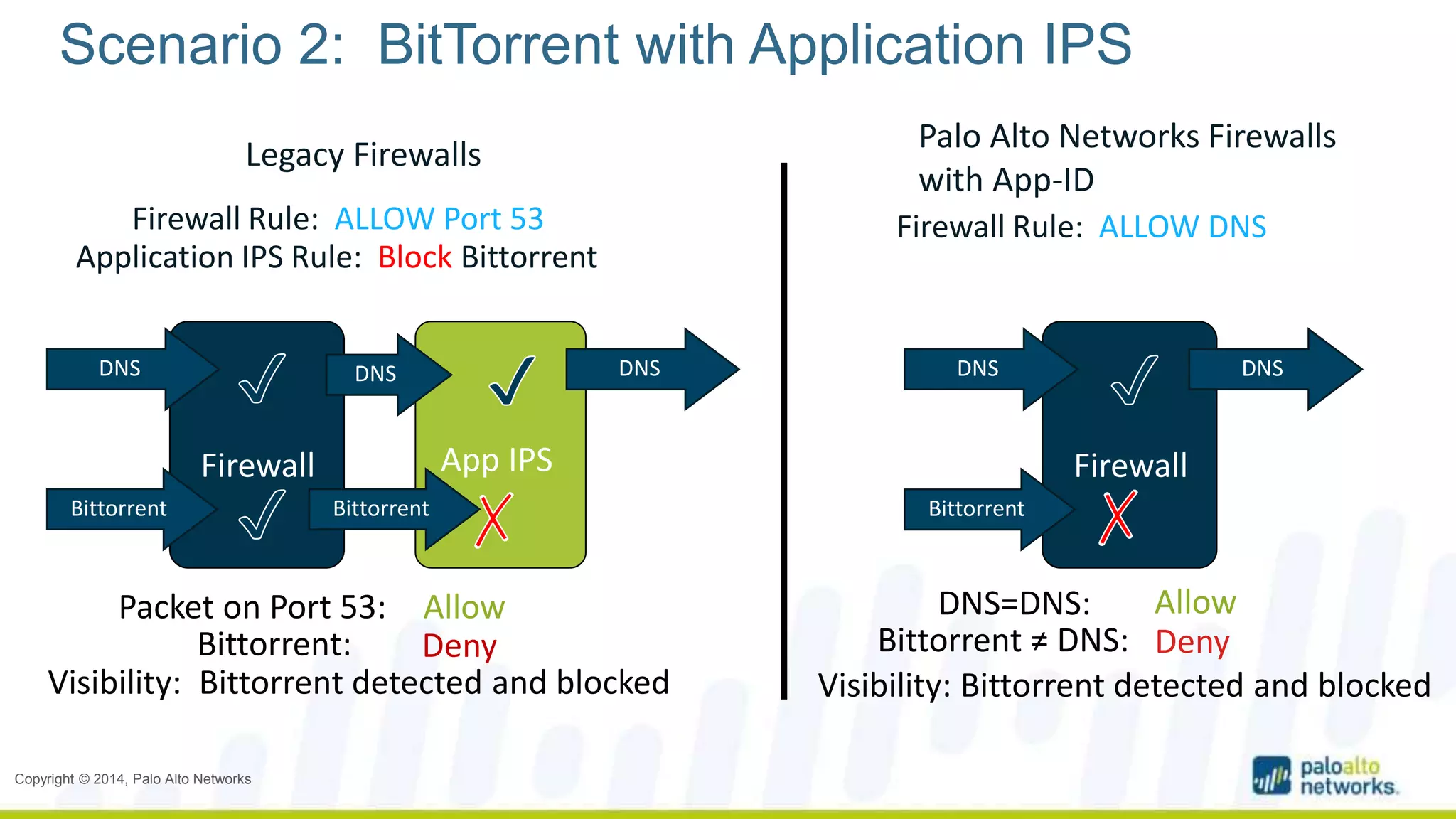 Scenario 2: BitTorrent with Application IPS 
Legacy Firewalls 
Firewall Rule: ALLOW Port 53 Firewall Rule: ALLOW DNS 
Application IPS Rule: Block Bittorrent 
DNS DNS DNS 
DNS DNS 
Firewall App IPS Firewall 
Bittorrent 
Packet on Port 53: Allow DNS=DNS: Allow 
Copyright © 2014, Palo Alto Networks 
Bittorrent 
Bittorrent ≠ DNS: 
Deny 
Visibility: Bittorrent detected and blocked 
Bittorrent 
Bittorrent: Deny 
Visibility: Bittorrent detected and blocked 
Palo Alto Networks Firewalls 
with App-ID 
 