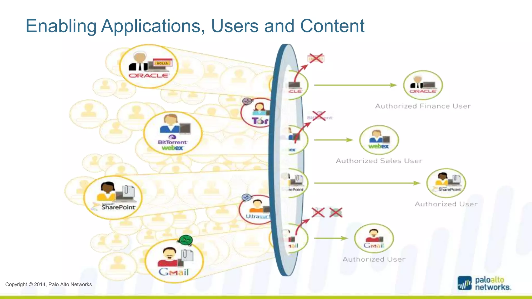 Enabling Applications, Users and Content 
Copyright © 2014, Palo Alto Networks 
 