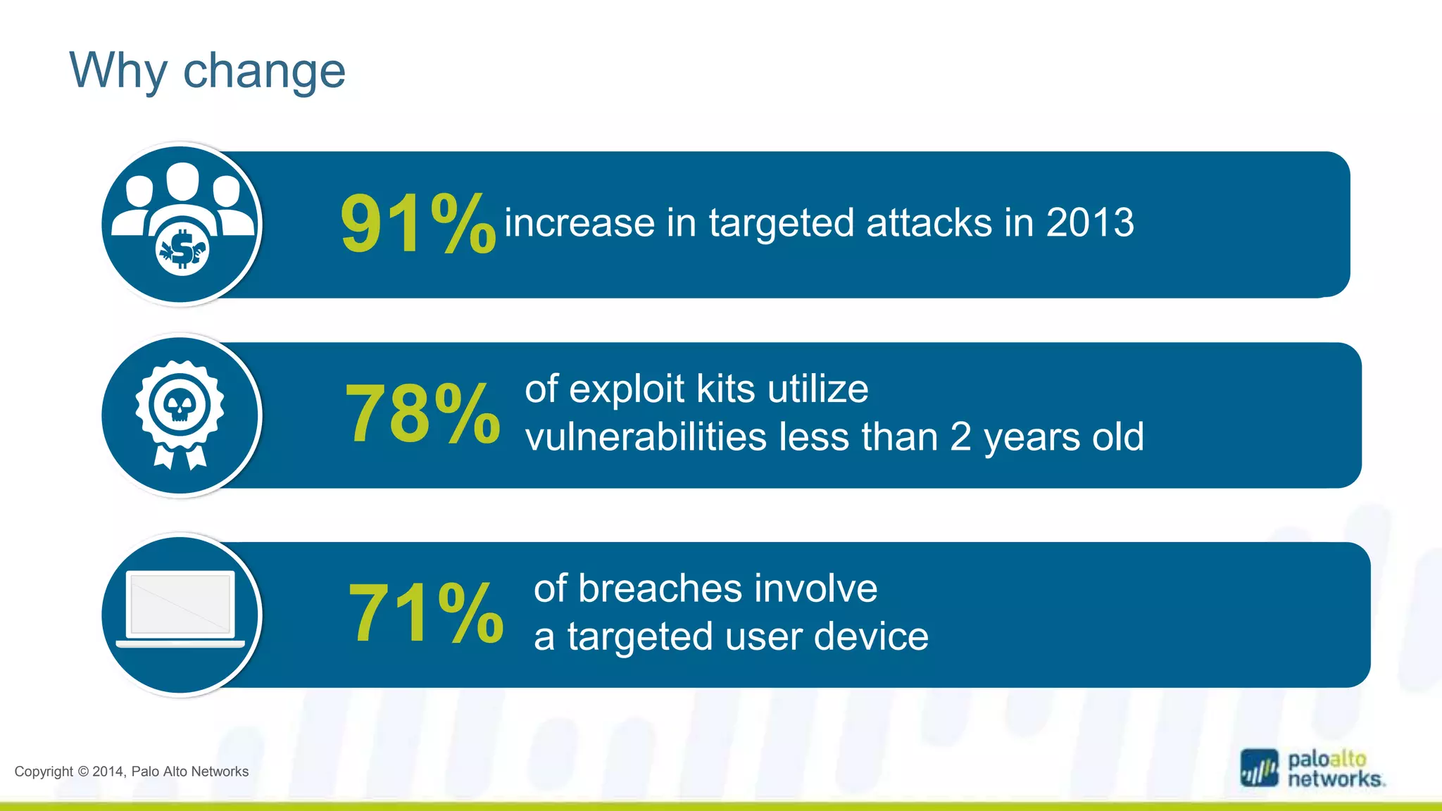 Why change 
Copyright © 2014, Palo Alto Networks 
Attackers are more 
91%increase in targeted attacks in 2013 
sophisticated and well funded 
of exploit kits utilize 
vulnerabilities less than 2 years old 78% 
Launching Zero-Day attacks 
is more accessible and common 
of breaches involve 
a targeted user device 71% 
Targeted attacks can only 
be solved on the endpoint 
 