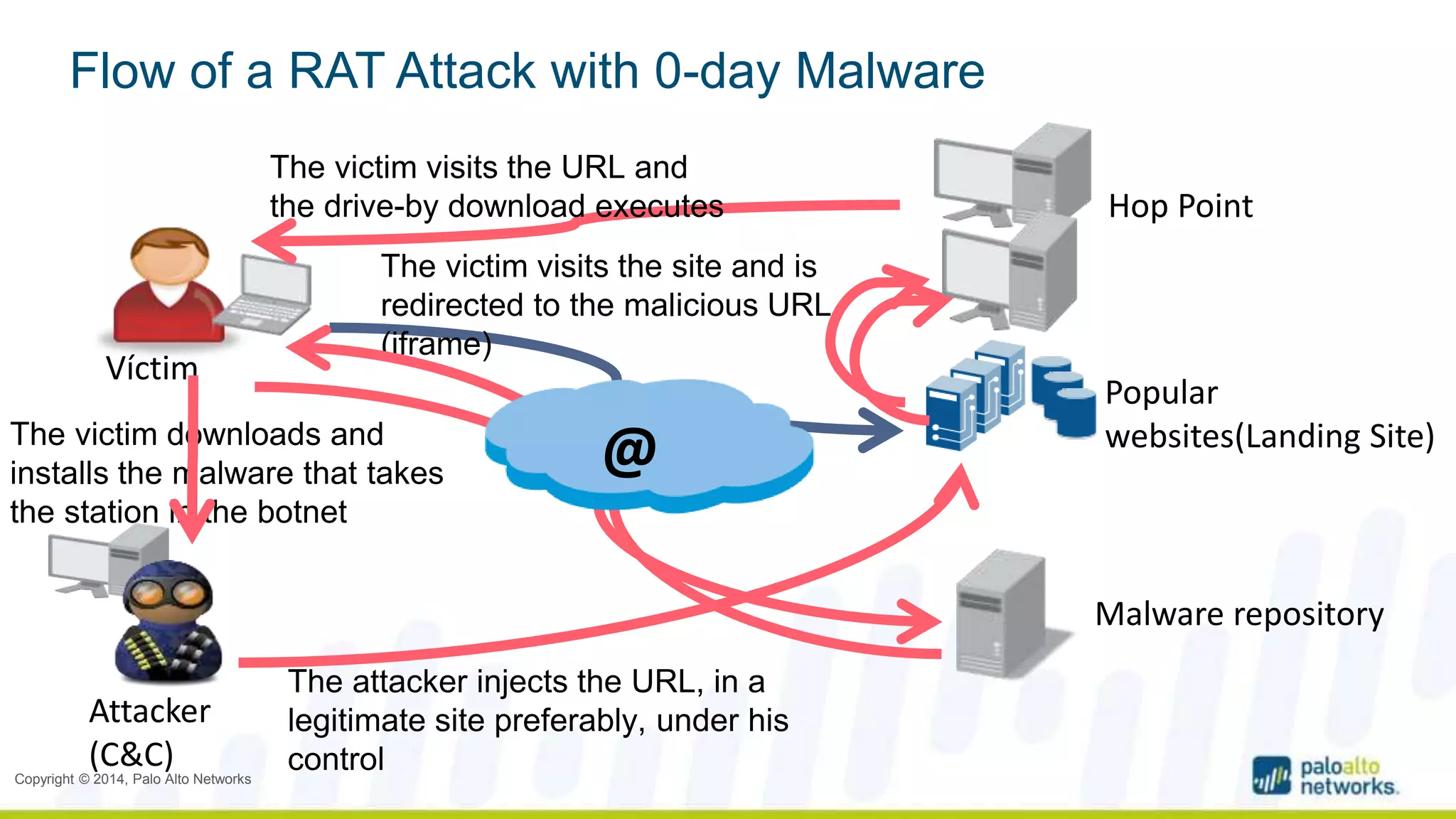 Flow of a RAT Attack with 0-day Malware 
The victim downloads and 
installs the malware that takes 
the station in the botnet 
Copyright © 2014, Palo Alto Networks 
Hop Point 
Popular 
websites(Landing Site) 
Malware repository 
Víctim 
Attacker 
(C&C) 
The victim visits the URL and 
the drive-by download executes 
The victim visits the site and is 
redirected to the malicious URL 
(iframe) 
@ 
The attacker injects the URL, in a 
legitimate site preferably, under his 
control 
 