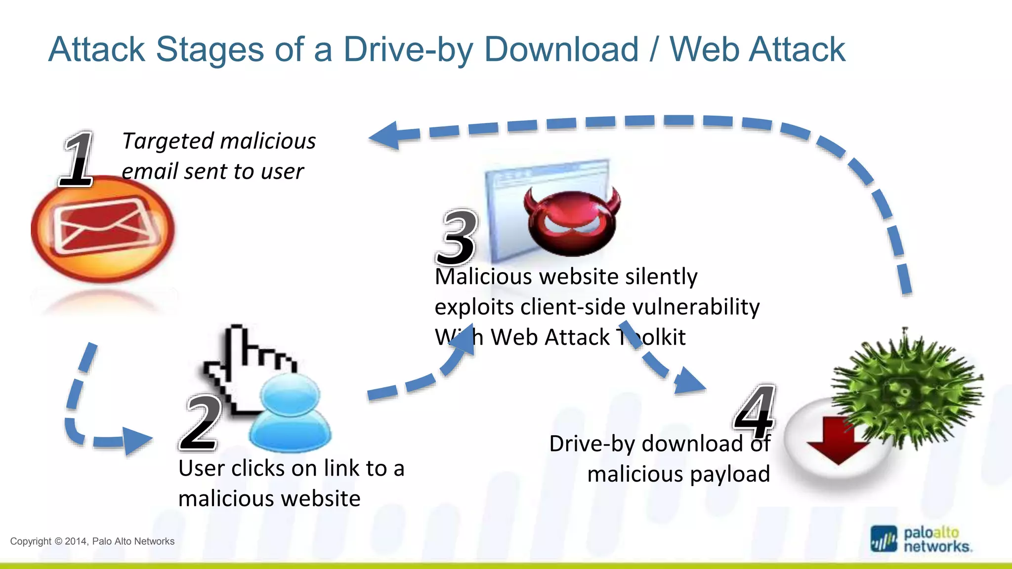 Attack Stages of a Drive-by Download / Web Attack 
Targeted malicious 
email sent to user 
Copyright © 2014, Palo Alto Networks 
User clicks on link to a 
malicious website 
Malicious website silently 
exploits client-side vulnerability 
With Web Attack Toolkit 
Drive-by download of 
malicious payload 
 