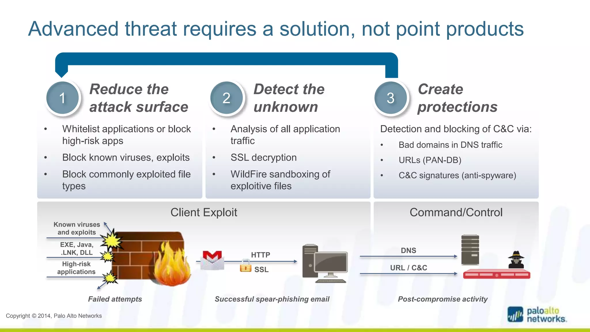 Advanced threat requires a solution, not point products 
1 
Reduce the 
attack surface 
Known viruses 
and exploits 
Copyright © 2014, Palo Alto Networks 
Client Exploit Command/Control 
HTTP 
SSL 
DNS 
URL / C&C 
EXE, Java, 
.LNK, DLL 
High-risk 
applications 
2 
Detect the 
unknown 
3 
Create 
protections 
• Whitelist applications or block 
high-risk apps 
• Block known viruses, exploits 
• Block commonly exploited file 
types 
• Analysis of all application 
traffic 
• SSL decryption 
• WildFire sandboxing of 
exploitive files 
Detection and blocking of C&C via: 
• Bad domains in DNS traffic 
• URLs (PAN-DB) 
• C&C signatures (anti-spyware) 
Failed attempts Successful spear-phishing email Post-compromise activity 
 