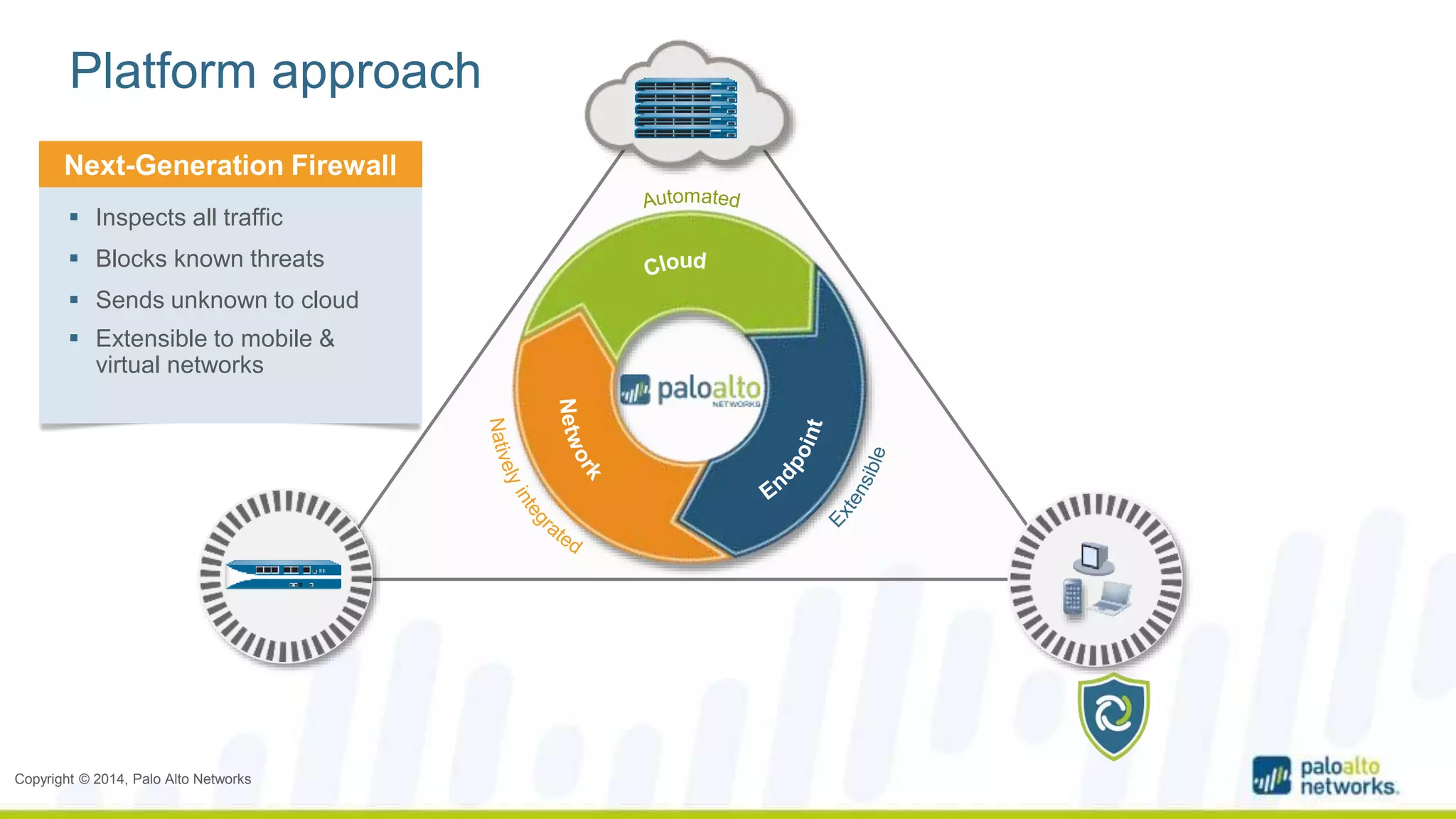 Platform approach 
Next-Generation Firewall 
 Inspects all traffic 
 Blocks known threats 
 Sends unknown to cloud 
 Extensible to mobile & 
virtual networks 
Copyright © 2014, Palo Alto Networks 
 