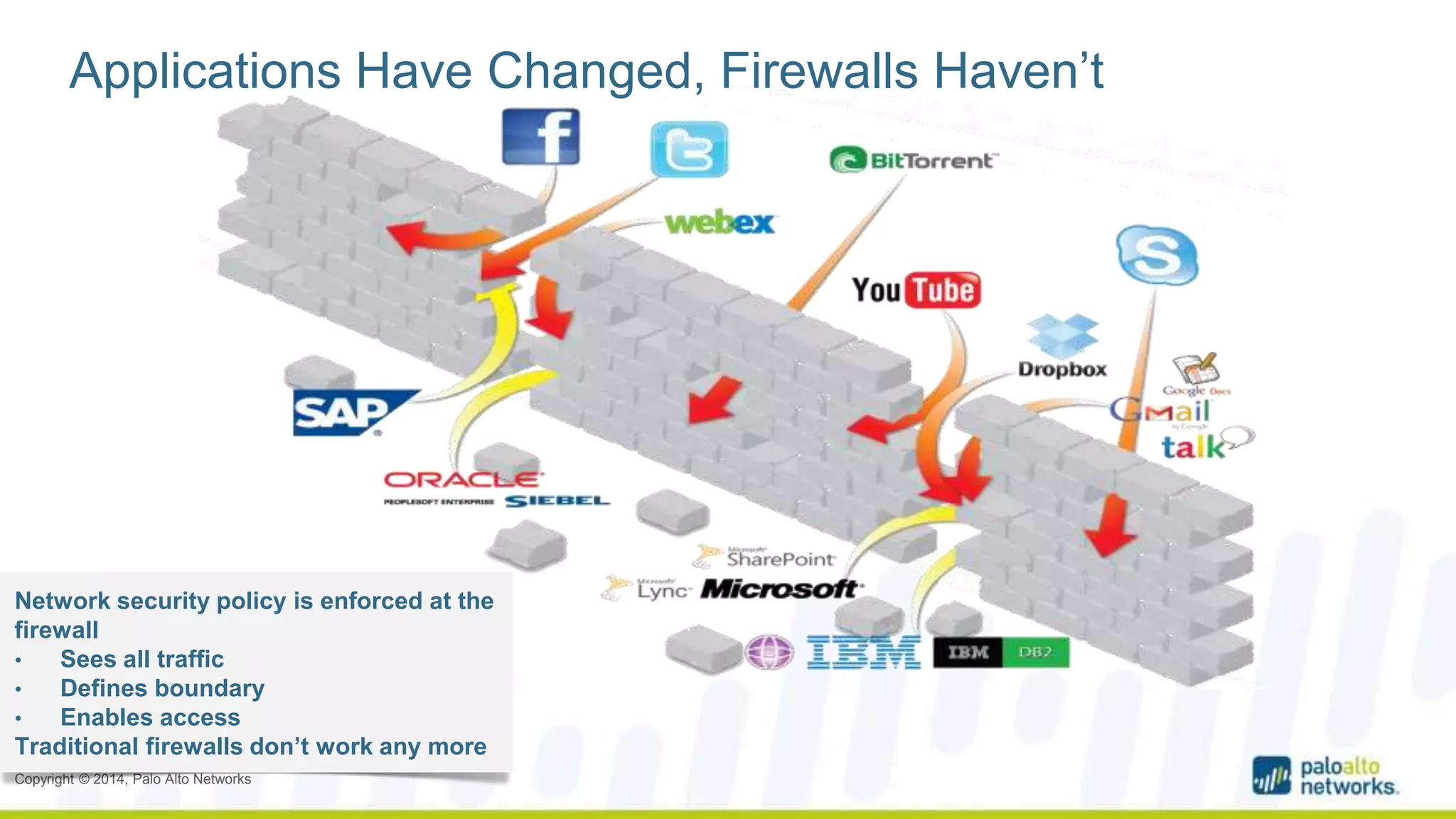 Applications Have Changed, Firewalls Haven’t 
Network security policy is enforced at the 
firewall 
• Sees all traffic 
• Defines boundary 
• Enables access 
Traditional firewalls don’t work any more 
Copyright © 2014, Palo Alto Networks 
 