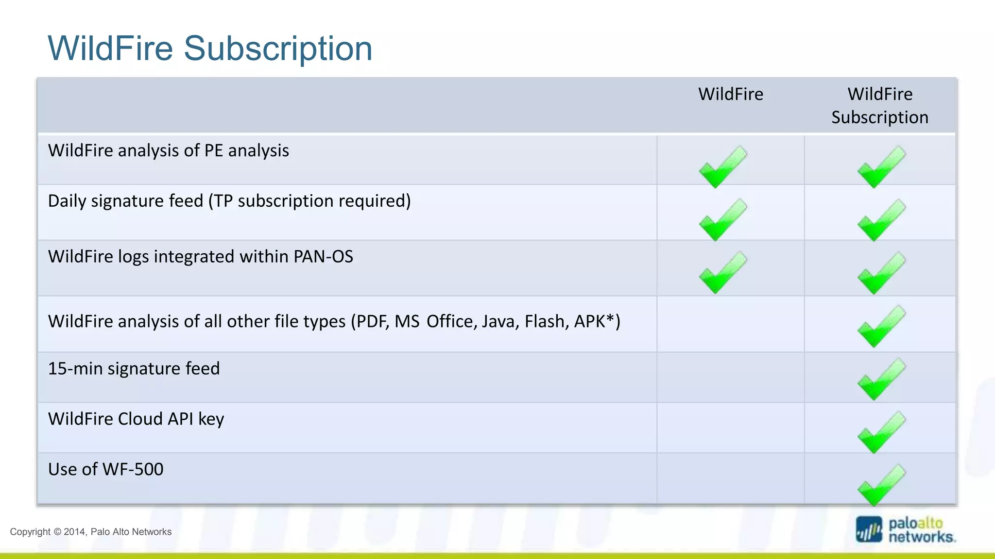 WildFire Subscription 
Copyright © 2014, Palo Alto Networks 
WildFire WildFire 
Subscription 
WildFire analysis of PE analysis 
Daily signature feed (TP subscription required) 
WildFire logs integrated within PAN-OS 
WildFire analysis of all other file types (PDF, MS Office, Java, Flash, APK*) 
15-min signature feed 
WildFire Cloud API key 
Use of WF-500 
 