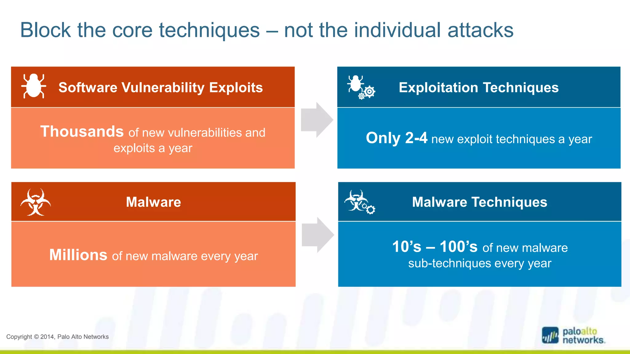 Block the core techniques – not the individual attacks 
Software Vulnerability Exploits Exploitation Techniques 
Thousands of new vulnerabilities and 
Copyright © 2014, Palo Alto Networks 
exploits a year 
Only 2-4 new exploit techniques a year 
Malware Malware Techniques 
Millions of new malware every year 
10’s – 100’s of new malware 
sub-techniques every year 
 