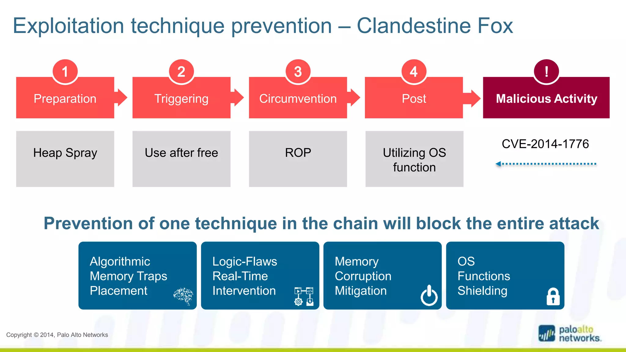 Exploitation technique prevention – Clandestine Fox 
Preparation Triggering Circumvention Post Malicious Activity 
Heap Spray Use after free Utilizing OS 
Prevention of one technique in the chain will block the entire attack 
Copyright © 2014, Palo Alto Networks 
Memory 
Corruption 
Mitigation 
Logic-Flaws 
Real-Time 
Intervention 
OS 
Functions 
Shielding 
Algorithmic 
Memory Traps 
Placement 
function 
ROP 
CVE-2014-1776 
 