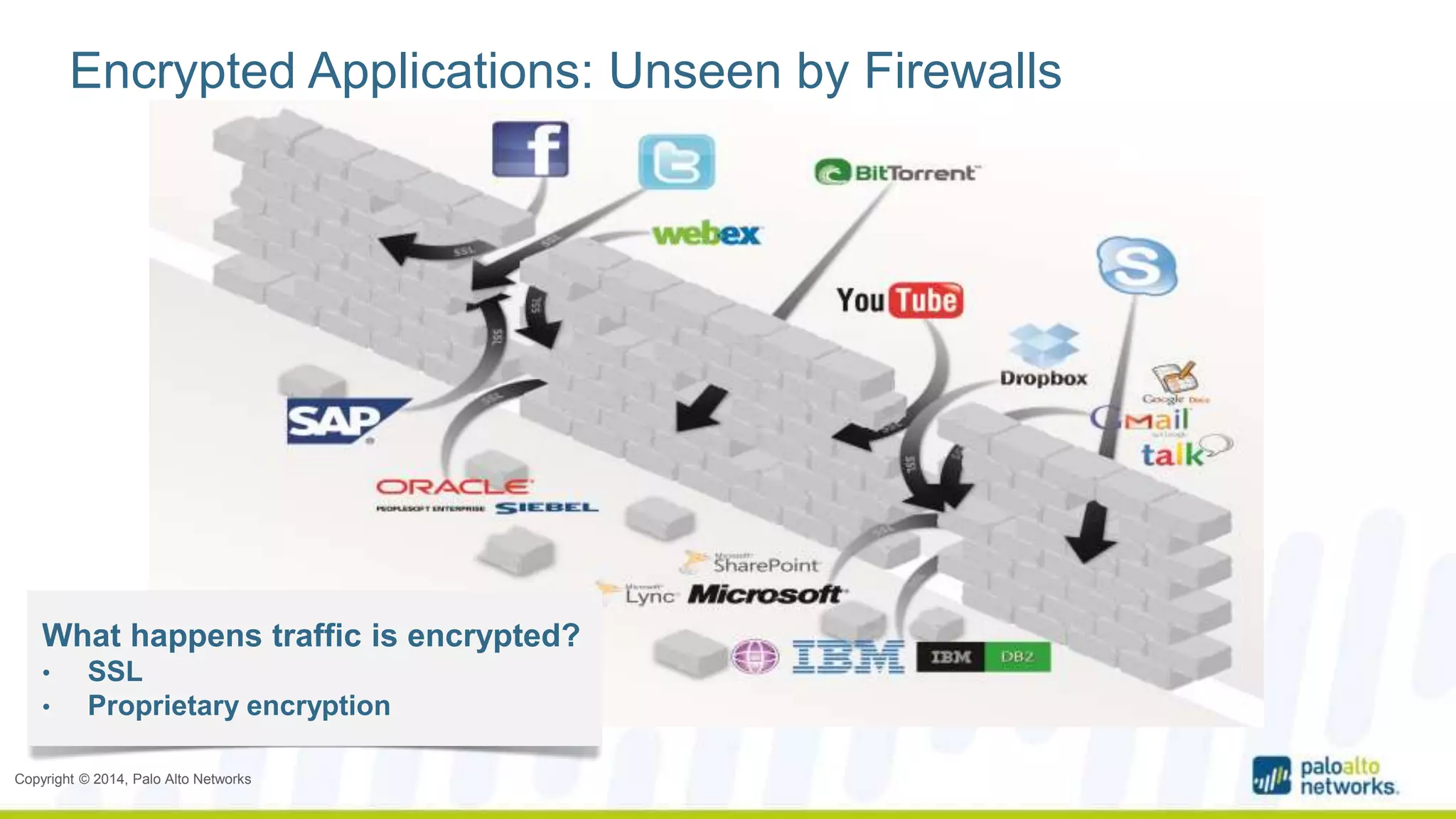 Encrypted Applications: Unseen by Firewalls 
What happens traffic is encrypted? 
• SSL 
• Proprietary encryption 
Copyright © 2014, Palo Alto Networks 
 