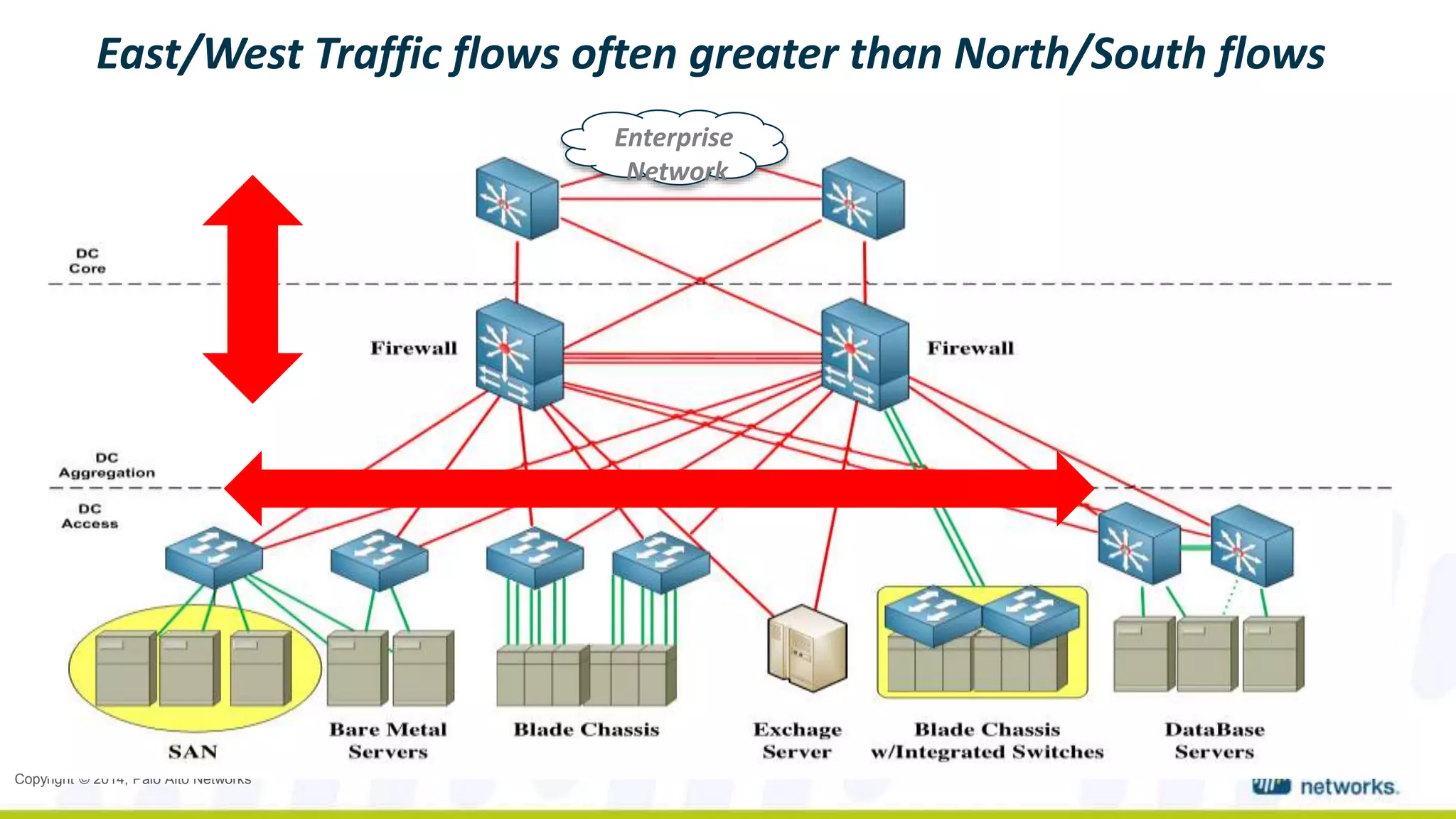 East/West Traffic flows often greater than North/South flows 
Copyright © 2014, Palo Alto Networks 
Enterprise 
Network 
 