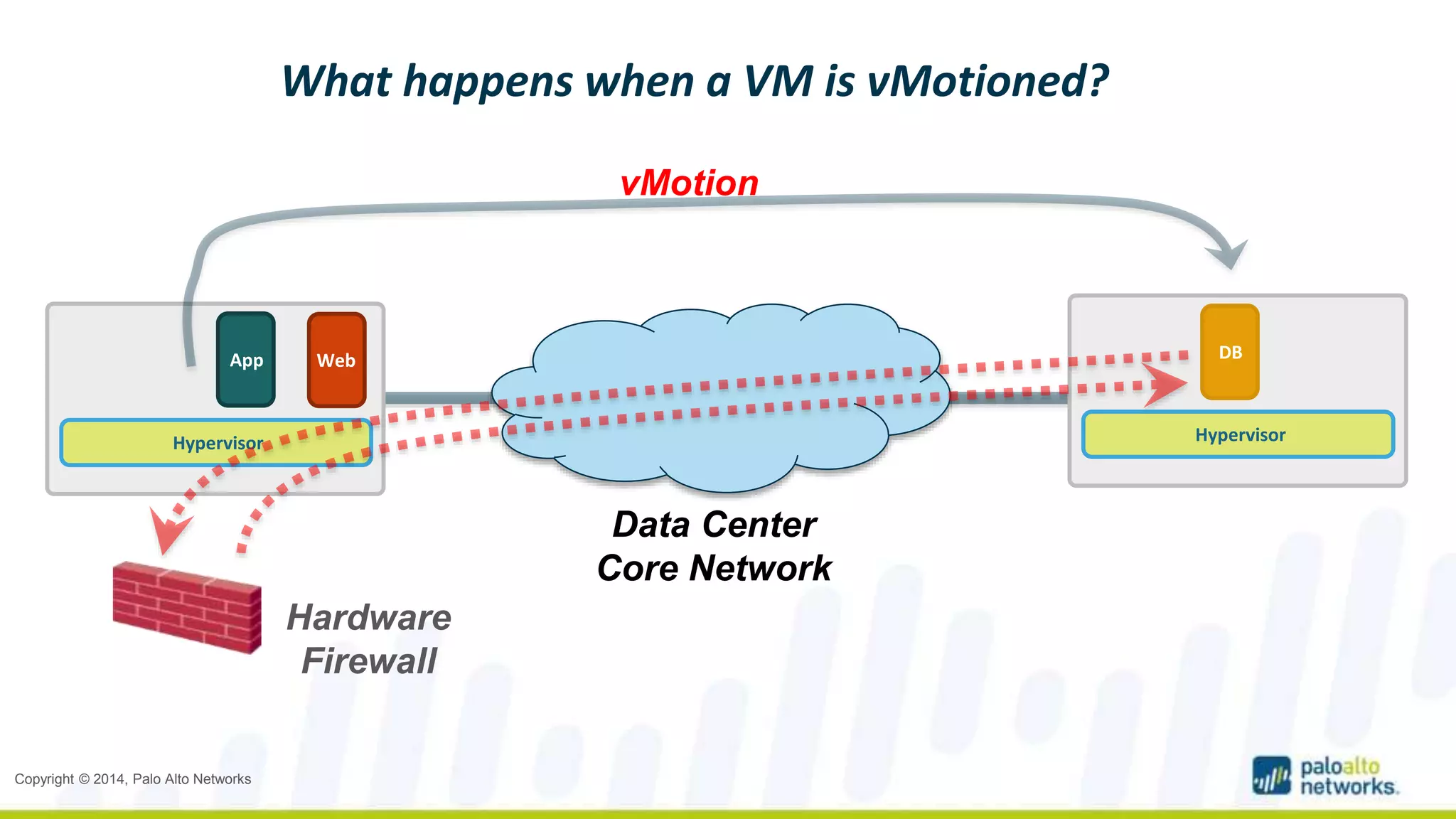 What happens when a VM is vMotioned? 
App Web 
Hypervisor 
Copyright © 2014, Palo Alto Networks 
DB 
Hypervisor 
vMotion 
Data Center 
Core Network 
Hardware 
Firewall 
 