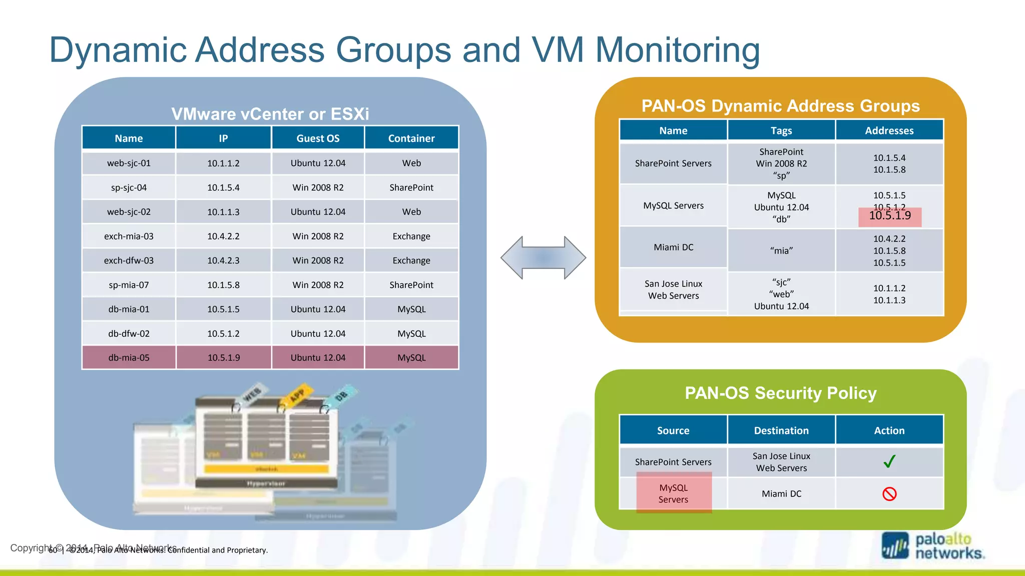 Dynamic Address Groups and VM Monitoring 
VMware vCenter or ESXi 
Name IP 
Guest OS Container 
web-sjc-01 10.1.1.2 
Ubuntu 12.04 Web 
sp-sjc-04 10.1.5.4 
Win 2008 R2 SharePoint 
web-sjc-02 10.1.1.3 
Ubuntu 12.04 Web 
exch-mia-03 10.4.2.2 
Win 2008 R2 Exchange 
exch-dfw-03 10.4.2.3 
Win 2008 R2 Exchange 
sp-mia-07 10.1.5.8 
Win 2008 R2 SharePoint 
db-mia-01 10.5.1.5 
Ubuntu 12.04 MySQL 
db-dfw-02 10.5.1.2 
Ubuntu 12.04 MySQL 
Copyright © 2014, Palo Alto Networks 
PAN-OS Dynamic Address Groups 
Name 
Tags Addresses 
SharePoint 
Win 2008 R2 
“sp” 
SharePoint Servers 
MySQL Servers 
MySQL Servers 
MySQL 
Ubuntu 12.04 
“db” 
Miami DC 
Miami DC 
“mia” 
San Jose Linux 
Web Servers 
San Jose Linux 
Web Servers 
“sjc” 
“web” 
Ubuntu 12.04 
10.1.5.4 
10.1.5.8 
10.5.1.5 
10.5.1.2 
10.4.2.2 
10.1.5.8 
10.5.1.5 
10.1.1.2 
10.1.1.3 
PAN-OS Security Policy 
Source Destination Action 
SharePoint Servers 
San Jose Linux 
Web Servers ✔ 
MySQL 
Servers 
Miami DC  
db-mia-05 10.5.1.9 Ubuntu 12.04 MySQL 
10.5.1.9 
60 | ©2014, Palo Alto Networks. Confidential and Proprietary. 
 