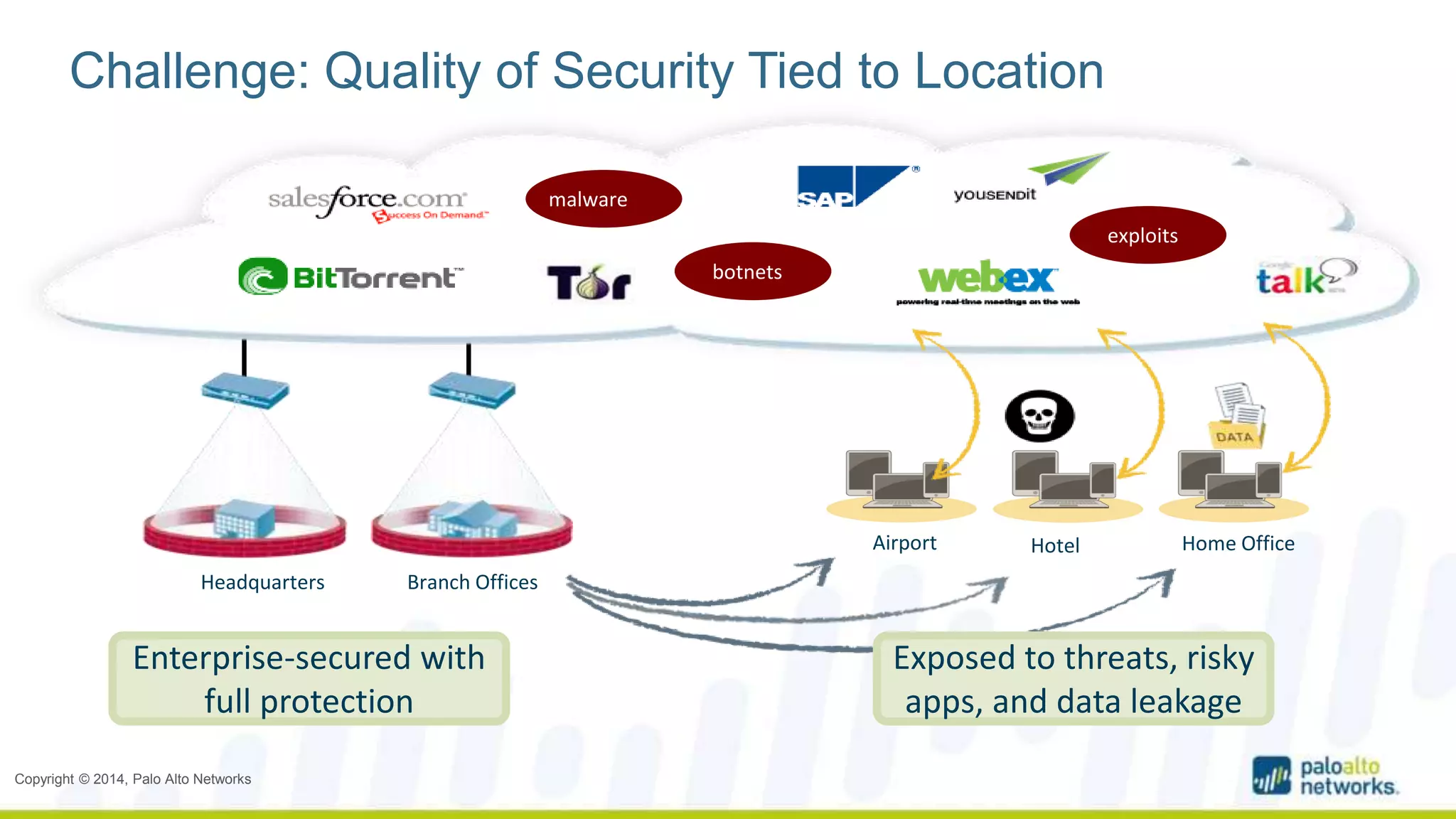 Challenge: Quality of Security Tied to Location 
Headquarters Branch Offices 
Enterprise-secured with 
full protection 
Copyright © 2014, Palo Alto Networks 
malware 
botnets 
exploits 
Airport Hotel Home Office 
Exposed to threats, risky 
apps, and data leakage 
 