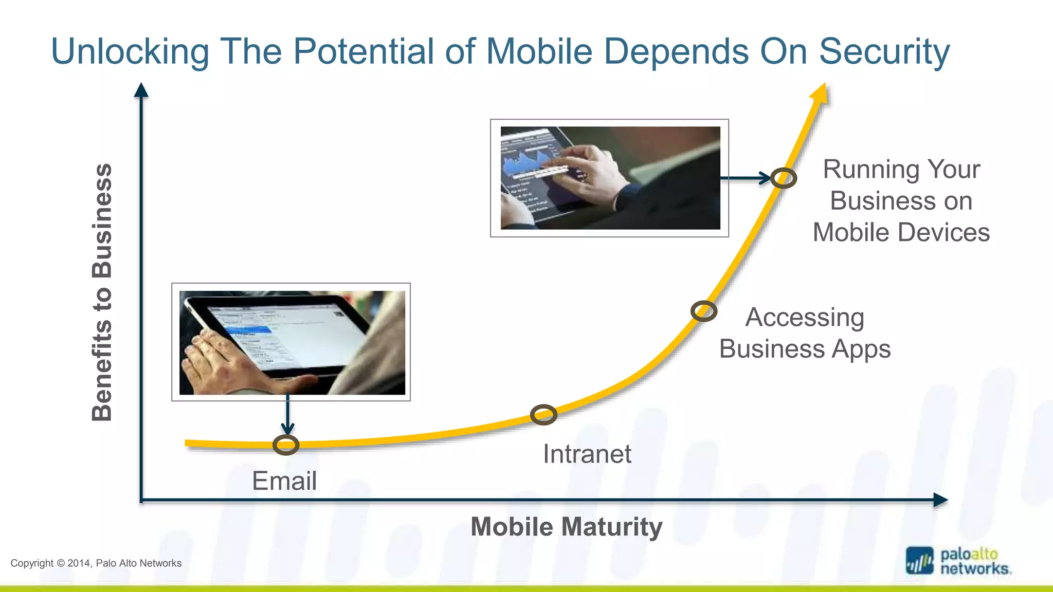 Unlocking The Potential of Mobile Depends On Security 
Copyright © 2014, Palo Alto Networks 
Intranet 
Running Your 
Business on 
Mobile Devices 
Benefits to Business 
Mobile Maturity 
Email 
Accessing 
Business Apps 
 