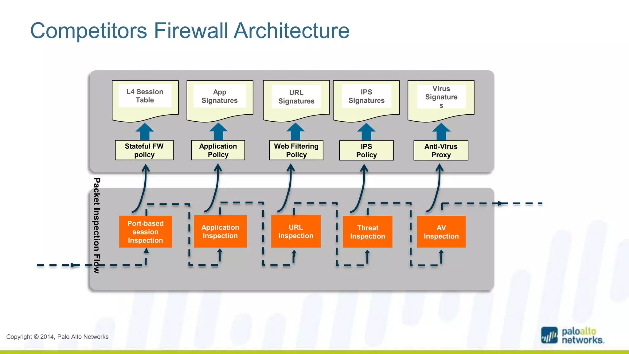 Competitors Firewall Architecture 
Copyright © 2014, Palo Alto Networks 
App 
Signatures 
IPS 
Signatures 
Virus 
Signature 
s 
URL 
Signatures 
Application 
Policy 
Application 
Inspection 
IPS 
Policy 
Threat 
Inspection 
Anti-Virus 
Proxy 
AV 
Inspection 
Web Filtering 
Policy 
URL 
Inspection 
Packet Inspection Flow 
L4 Session 
Table 
Stateful FW 
policy 
Port-based 
session 
Inspection 
 