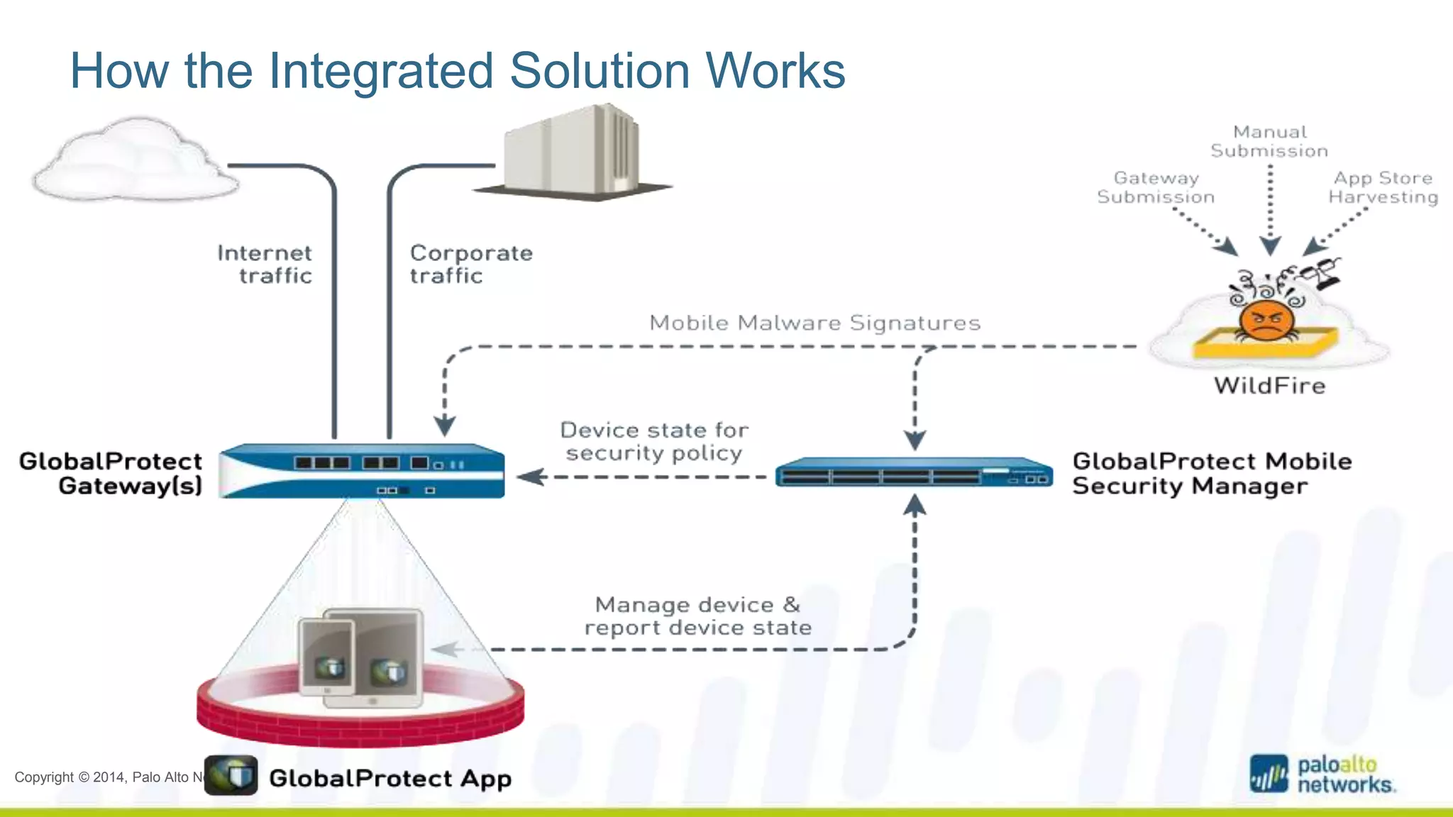 How the Integrated Solution Works 
Copyright © 2014, Palo Alto Networks 
 
