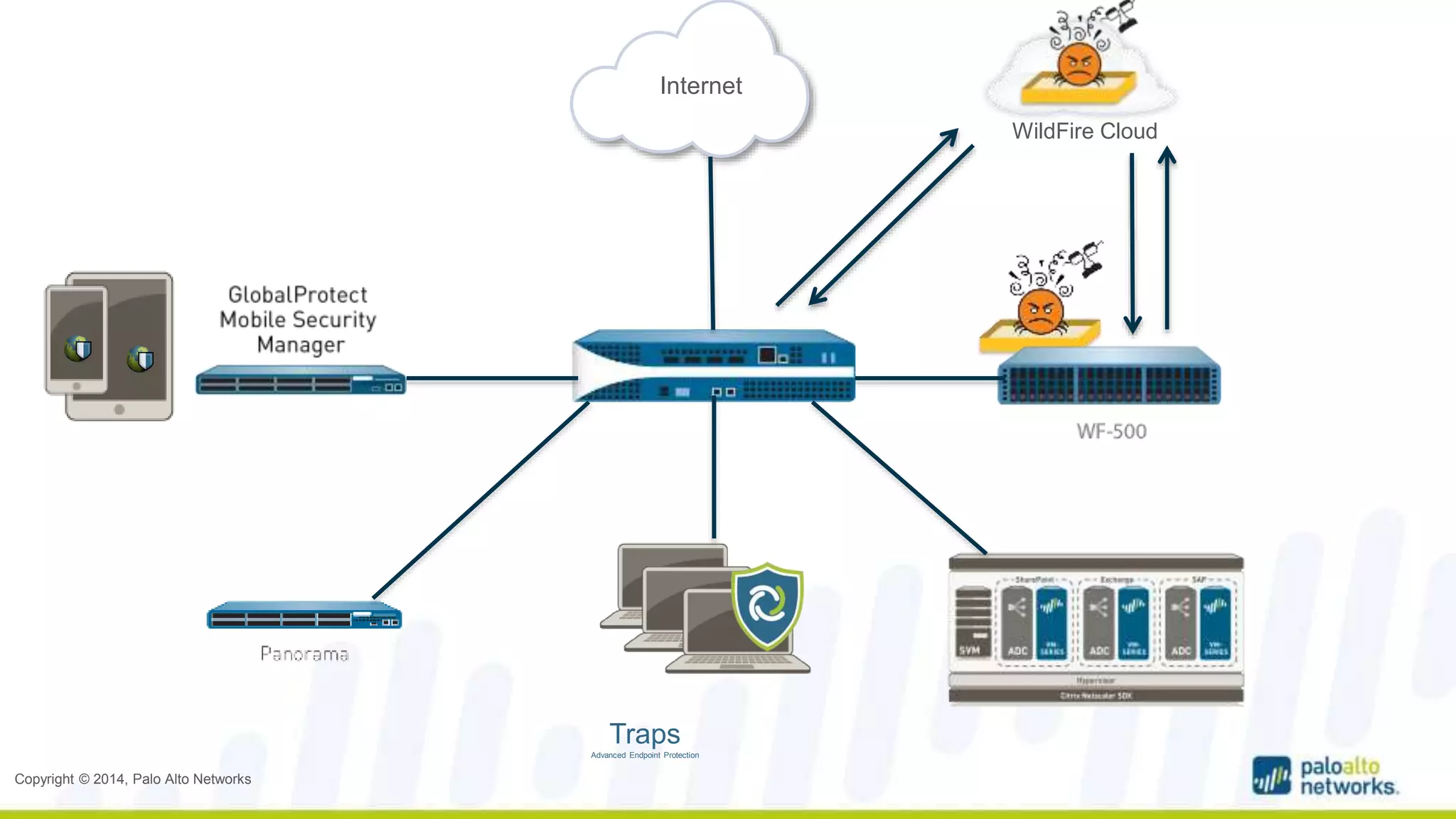 Copyright © 2014, Palo Alto Networks 
Internet 
WildFire Cloud 
Traps 
Advanced Endpoint Protection 
 