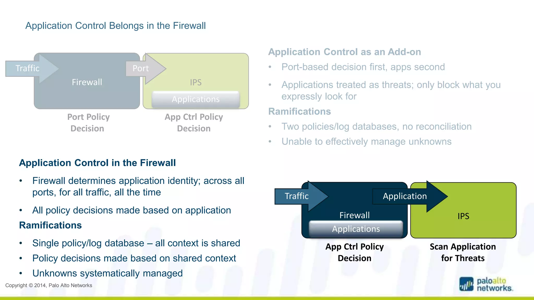 Application Control Belongs in the Firewall 
Traffic Port 
Port Policy 
Decision 
Copyright © 2014, Palo Alto Networks 
App Ctrl Policy 
Decision 
Application Control as an Add-on 
• Port-based decision first, apps second 
• Applications treated as threats; only block what you 
expressly look for 
Ramifications 
• Two policies/log databases, no reconciliation 
• Unable to effectively manage unknowns 
IPS 
Applications 
Firewall 
Traffic Application 
Firewall IPS 
App Ctrl Policy 
Decision 
Scan Application 
for Threats 
Applications 
Application Control in the Firewall 
• Firewall determines application identity; across all 
ports, for all traffic, all the time 
• All policy decisions made based on application 
Ramifications 
• Single policy/log database – all context is shared 
• Policy decisions made based on shared context 
• Unknowns systematically managed 
 