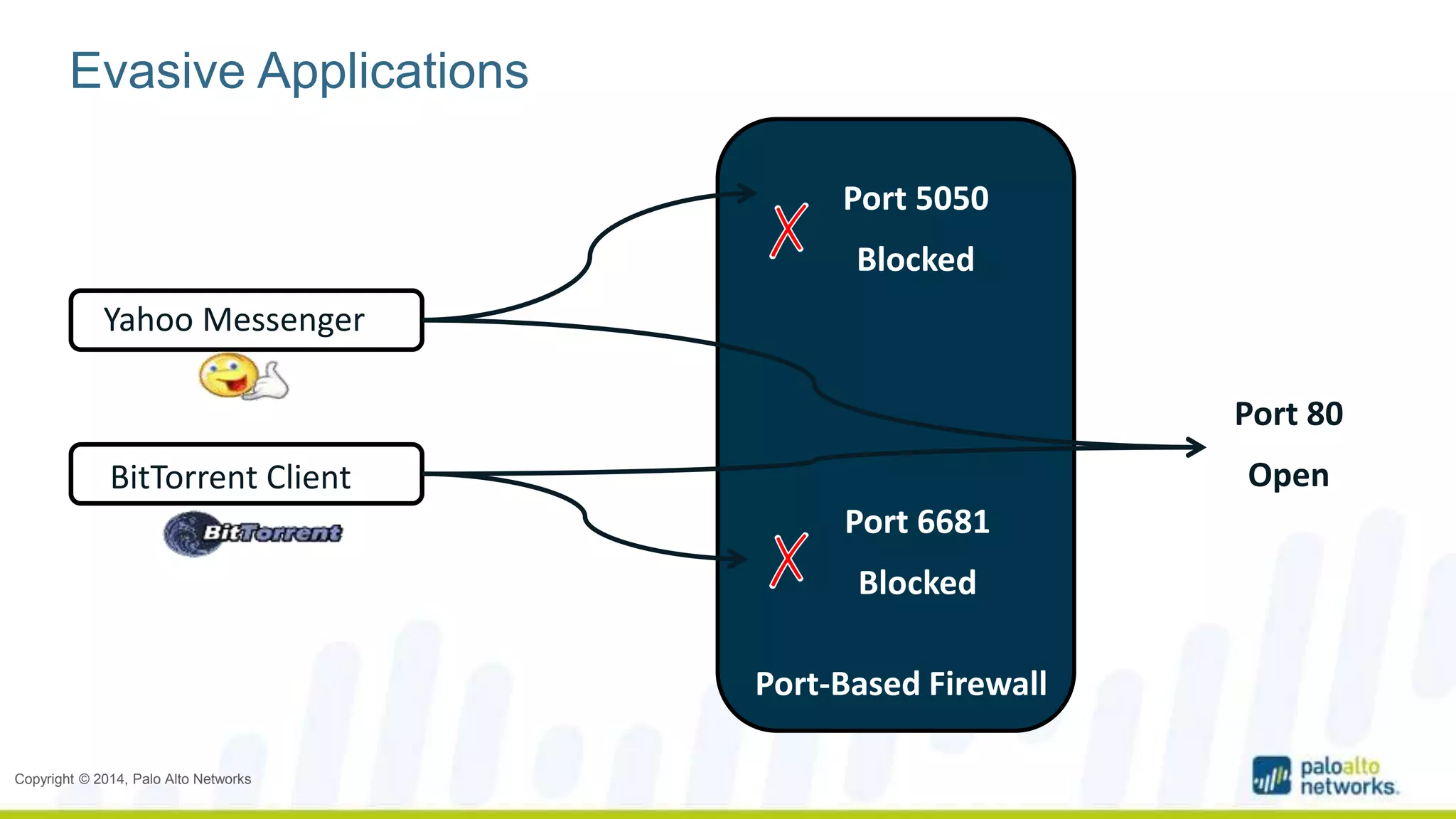 Evasive Applications 
•Yahoo Messenger 
•BitTorrent Client 
Copyright © 2014, Palo Alto Networks 
•Port 80 
•Open 
Port 5050 
Blocked 
Port 6681 
Blocked 
Port-Based Firewall 
 