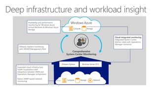 Windows Server 2012 
VMware vSphere 
Deep infrastructure and workload insight  