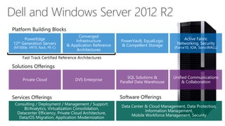 Dell and Windows Server 2012 R2 
Platform Building Blocks 
Solutions Offerings 
SQL Solutions & 
Parallel Data Warehouse 
Unified Communications & Collaboration 
DVS Enterprise 
Private Cloud 
Fast Track Certified Reference Architectures 
Services Offerings 
Software Offerings 
Converged Infrastructure 
& Application Reference Architectures 
PowerVault, EqualLogic& CompellentStorage 
PowerEdge 12thGeneration Servers 
(M1000e, VRTX, Rack, PE-C) 
Active Fabric 
Networking, Security (Force10, IOA, SonicWALL)  