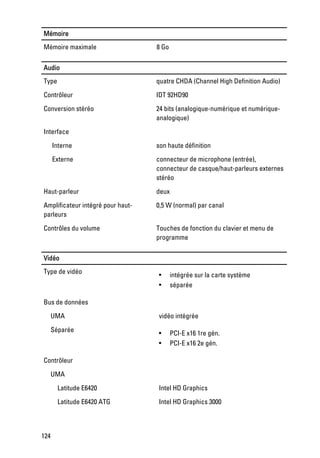 Mémoire
Mémoire maximale                   8 Go


Audio
Type                               quatre CHDA (Channel High Definition Audio)

Contrôleur                         IDT 92HD90
Conversion stéréo                  24 bits (analogique-numérique et numérique-
                                   analogique)

Interface

      Interne                      son haute définition

      Externe                      connecteur de microphone (entrée),
                                   connecteur de casque/haut-parleurs externes
                                   stéréo
Haut-parleur                       deux

Amplificateur intégré pour haut-   0,5 W (normal) par canal
parleurs

Contrôles du volume                Touches de fonction du clavier et menu de
                                   programme


Vidéo
Type de vidéo                      •      intégrée sur la carte système
                                   •      séparée

Bus de données

      UMA                          vidéo intégrée

      Séparée                      •      PCI-E x16 1re gén.
                                   •      PCI-E x16 2e gén.

Contrôleur

      UMA

        Latitude E6420             Intel HD Graphics
        Latitude E6420 ATG         Intel HD Graphics 3000



124
 