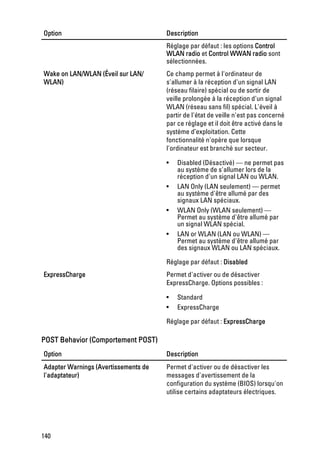 Option                                Description
                                      Réglage par défaut : les options Control
                                      WLAN radio et Control WWAN radio sont
                                      sélectionnées.
Wake on LAN/WLAN (Éveil sur LAN/      Ce champ permet à l'ordinateur de
WLAN)                                 s'allumer à la réception d'un signal LAN
                                      (réseau filaire) spécial ou de sortir de
                                      veille prolongée à la réception d'un signal
                                      WLAN (réseau sans fil) spécial. L'éveil à
                                      partir de l'état de veille n'est pas concerné
                                      par ce réglage et il doit être activé dans le
                                      système d’exploitation. Cette
                                      fonctionnalité n'opère que lorsque
                                      l'ordinateur est branché sur secteur.

                                      •   Disabled (Désactivé) — ne permet pas
                                          au système de s'allumer lors de la
                                          réception d'un signal LAN ou WLAN.
                                      •   LAN Only (LAN seulement) — permet
                                          au système d'être allumé par des
                                          signaux LAN spéciaux.
                                      •   WLAN Only (WLAN seulement) —
                                          Permet au système d'être allumé par
                                          un signal WLAN spécial.
                                      •   LAN or WLAN (LAN ou WLAN) —
                                          Permet au système d'être allumé par
                                          des signaux WLAN ou LAN spéciaux.

                                      Réglage par défaut : Disabled
ExpressCharge                         Permet d'activer ou de désactiver
                                      ExpressCharge. Options possibles :

                                      •   Standard
                                      •   ExpressCharge

                                      Réglage par défaut : ExpressCharge

POST Behavior (Comportement POST)
Option                                Description
Adapter Warnings (Avertissements de   Permet d'activer ou de désactiver les
l'adaptateur)                         messages d'avertissement de la
                                      configuration du système (BIOS) lorsqu'on
                                      utilise certains adaptateurs électriques.




140
 