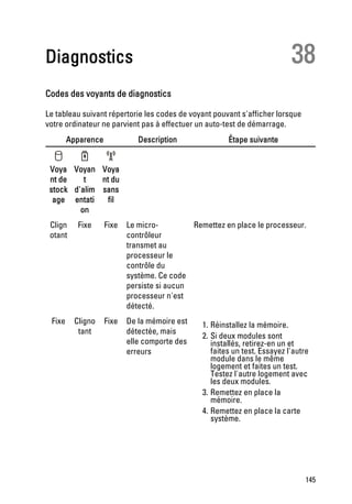 Diagnostics                                                                 38
Codes des voyants de diagnostics

Le tableau suivant répertorie les codes de voyant pouvant s'afficher lorsque
votre ordinateur ne parvient pas à effectuer un auto-test de démarrage.
        Apparence             Description               Étape suivante


 Voya Voyan Voya
 nt de    t   nt du
 stock d'alim sans
  age entati    fil
         on
 Clign    Fixe      Fixe   Le micro-         Remettez en place le processeur.
 otant                     contrôleur
                           transmet au
                           processeur le
                           contrôle du
                           système. Ce code
                           persiste si aucun
                           processeur n'est
                           détecté.
 Fixe    Cligno     Fixe   De la mémoire est    1. Réinstallez la mémoire.
          tant             détectée, mais
                                                2. Si deux modules sont
                           elle comporte des       installés, retirez-en un et
                           erreurs                 faites un test. Essayez l'autre
                                                   module dans le même
                                                   logement et faites un test.
                                                   Testez l'autre logement avec
                                                   les deux modules.
                                                3. Remettez en place la
                                                   mémoire.
                                                4. Remettez en place la carte
                                                   système.




                                                                                 145
 