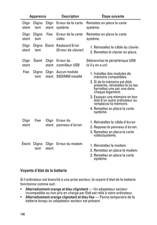 Apparence             Description               Étape suivante
 Clign Cligno Clign Erreur de la carte Remettez en place la carte
 otant tant otant système              système.
 Clign Cligno       Fixe   Erreur de la carte Remettez en place la carte
 otant tant                vidéo              système.
 Clign Cligno Éteint Keyboard Error             1. Réinstallez le câble du clavier.
 otant tant          (Erreur de clavier)
                                                2. Remettez le clavier en place.

 Clign Éteint Clign Erreur du                 Débranchez le périphérique USB
 otant        otant contrôleur USB            (s'il y en a un)
 Fixe    Cligno Clign Aucun module              1. Installez des modules de
          tant otant SODIMM installé               mémoire compatibles.
                                                2. Si de la mémoire est déjà
                                                   présente, réinstallez le ou les
                                                   barrettes une par une dans
                                                   chaque logement.
                                                3. Essayez une mémoire en bon
                                                   état d'un autre ordinateur ou
                                                   remplacez la mémoire.
                                                4. Remettez en place la carte
                                                   système.

 Clign    Fixe   Clign Erreur du                1. Réinstallez le câble d'écran
 otant           otant panneau d'écran
                                                2. Reposez le panneau d'écran.
                                                3. Remettez en place la carte
                                                   vidéo/système.

 Éteint Cligno Clign Erreur du modem            1. Réinstallez le modem.
         tant otant
                                                2. Remettez en place le modem.
                                                3. Remettez en place la carte
                                                   système.


Voyants d'état de la batterie

Si l'ordinateur est branché à une prise secteur, le voyant d'état de la batterie
fonctionne comme suit :
• Alternativement orange et bleu clignotant — Un adaptateur secteur
     incompatible ou non pris en charge par Dell est relié à votre ordinateur.
• Alternativement orange clignotant et bleu fixe — Panne temporaire de la
     batterie lorsqu'un adaptateur secteur est présent.


146
 