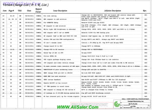 WWW.AliSaler.Com
5
5
4
4
3
3
2
2
1
1
D D
C C
B B
A A
Title
Size Document Number Rev
Date: Sheet of
LA-7781 1.0
EE P.I.R (2/4)
58 61
Friday, February 24, 2012
Compal Electronics, Inc.
Title
Size Document Number Rev
Date: Sheet of
LA-7781 1.0
EE P.I.R (2/4)
58 61
Friday, February 24, 2012
Compal Electronics, Inc.
Title
Size Document Number Rev
Date: Sheet of
LA-7781 1.0
EE P.I.R (2/4)
58 61
Friday, February 24, 2012
Compal Electronics, Inc.
Version Change List ( P. I. R. List )
Version Change List ( P. I. R. List )
Version Change List ( P. I. R. List )
Version Change List ( P. I. R. List )
Item
Item
Item
Item Issue Description
Issue Description
Issue Description
Issue Description
Date
Date
Date
Date
Request
Request
Request
Request
Owner
Owner
Owner
Owner Solution Description
Solution Description
Solution Description
Solution Description Rev.
Rev.
Rev.
Rev.
Page#
Page#
Page#
Page# Title
Title
Title
Title
PROPRIETARY NOTE: THIS SHEET OF ENGINEERING DRAWING AND SPECIFICATIONS CONTAINS CONFIDENTIAL
TRADE SECRET AND OTHER PROPRIETARY INFORMATION OF DELL INC. ("DELL") THIS DOCUMENT MAY NOT
BE TRANSFERRED OR COPIED WITHOUT THE EXPRESS WRITTEN AUTHORIZATION OF DELL. IN ADDITION,
NEITHER THIS SHEET NOR THE INFORMATION IT CONTAINS WAY BE USED BY OR DISCLOSED TO ANY THIRD
PARTY WITHOUT DELL'S EXPRESS WRITTEN CONSENT.
DELL CONFIDENTIAL/PROPRIETARY
Change Q61 to SB00000GV00; HDD and breath LED control share Q84;
Power team request Q59 change to SB00000L80L
X01
23 42,43 HW 08/04/2011 COMPAL For cost saving
24 24, 29, 33 HW 08/08/2011 COMPAL EMI request to add solution
Pop RE678 (22ohms), CE757 (33pF) and C981~3 (0.1uF). Add CE758 (33pF).
Reserve C1206 and C1207.
X01
25 For RSMRST# debug
COMPAL
08/08/2011
HW
41 Reserve R1655 and pop R1623 X01
26 39 HW 08/08/2011 COMPAL RF request to add solution X01
Pop R795 (33ohms), C713 (32pF), RE5 (33ohms), CE3 (32pF), R885 (10ohms)
and C747 (8.2pF)
27 43 HW 08/08/2011 COMPAL White light LED brightness is abnormal Change R934, R938, R939, R949, R958, R957 and R955 to 2.2 Kohms X01
28 40 HW 08/09/2011 COMPAL ESD request add 0.1uF on ALWON Reserve C1208 for ESD backup plan X01
29 17 HW 08/10/2011 COMPAL RF request 10pF on MEC and 5048 PCI CLK Reserve 10pF bypass cap. at CH109 and CH110 X01
30 18 HW X01
De-pop RH270 and RH271. Always pop RH267 and RH268
08/11/2011 COMPAL Delete TCM and Non-TPM configuration
31 11 S3 can't resume issue
HW 08/12/2011 COMPAL Control 1.5V_VDDQ by EC. Pop RC79 and de-pop RC82 X01
33
40 HW 08/15/2011 COMPAL X02
Change board ID to X02 Change R875 to 62Kohms
X02
34
14~21 HW Change UH4 to SA00004NQ2L
08/15/2011 COMPAL Change PCH to B0 version
35
X02
42 HW 08/18/2011 Rated Vgs of Q61 is 25V De-pop R1627
COMPAL
36
36 HW 08/19/2011 X02
COMPAL Follow INTEL DG Change C410~C413 from 0.01uF to 0.1uF
X02
37
19 Change LH1 from 180ohms bead to 1uH inductor
HW 08/19/2011 COMPAL CRT ripple garbage display issue
38
X02
29 HW 08/29/2011 COMPAL
39
X02
43 HW 08/29/2011 Change R949, R958, R957, R955, R939, R938, R934 from 2.2K to 1.2Kohms
COMPAL To meet current limit resistor of LED spec
Change C1163 from 1uF to 2.2uF and codec from WA to WB version
IDT request and codec version change
40
42 HW 09/02/2011 COMPAL DMN3030LSS-13 poor soldering issue Change Q55 and Q61 to AO4478L X02
41
39 HW 09/02/2011 COMPAL SMSC change 5048 pin A23 to GPIOI0 Re-link ECE 5048 symbol X02
32
25 HW 09/14/2011 X02
De-pop L19~L22. Add L100~107 (9nH) and C1209~C1216 (3.3pF)
COMPAL HDMI EMI low cost solution
42 40 HW 09/14/2011 COMPAL Add R1656 and R1657 100Kohms to GND for I2S disabled X02
SMSC review feedback
43 29 HW 09/16/2011 COMPAL Remove ALC290 co-lay circuit
Remove R1648, R1647, R1646, R1645, C1165, C1164, R1643, R1644, R1642,
R171, C1204, C1205
X02
44 29
Add snubber on speaker trace with C: 2200pF and R: 3.3ohms.
Change bead rated current from 200mA to 2A.
HW 09/16/2011 COMPAL 15" UMA speaker no sound issue X02
45 33 HW 09/26/2011 COMPAL EMI request to change SD CLK series R R676 is changed from 33ohms to 10ohms X02
46 42 HW 09/26/2011 COMPAL 1V leakage on +3.3V_RUN during system boot X02
Pop Q69 and R929 discharge circuit
47 40 HW 09/26/2011 COMPAL EC has internal pull up for volume signals De-pop R1169, R1197 and R1118 X02
WWW.AliSaler.Com
 