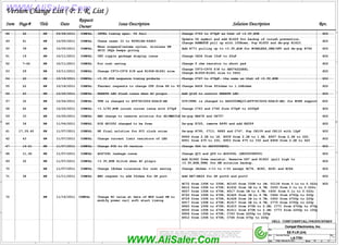 WWW.AliSaler.Com
5
5
4
4
3
3
2
2
1
1
D D
C C
B B
A A
Title
Size Document Number Rev
Date: Sheet of
LA-7781 1.0
EE P.I.R (3/4)
59 61
Friday, February 24, 2012
Compal Electronics, Inc.
Title
Size Document Number Rev
Date: Sheet of
LA-7781 1.0
EE P.I.R (3/4)
59 61
Friday, February 24, 2012
Compal Electronics, Inc.
Title
Size Document Number Rev
Date: Sheet of
LA-7781 1.0
EE P.I.R (3/4)
59 61
Friday, February 24, 2012
Compal Electronics, Inc.
Version Change List ( P. I. R. List )
Version Change List ( P. I. R. List )
Version Change List ( P. I. R. List )
Version Change List ( P. I. R. List )
Item
Item
Item
Item Issue Description
Issue Description
Issue Description
Issue Description
Date
Date
Date
Date
Request
Request
Request
Request
Owner
Owner
Owner
Owner Solution Description
Solution Description
Solution Description
Solution Description Rev.
Rev.
Rev.
Rev.
Page#
Page#
Page#
Page# Title
Title
Title
Title
PROPRIETARY NOTE: THIS SHEET OF ENGINEERING DRAWING AND SPECIFICATIONS CONTAINS CONFIDENTIAL
TRADE SECRET AND OTHER PROPRIETARY INFORMATION OF DELL INC. ("DELL") THIS DOCUMENT MAY NOT
BE TRANSFERRED OR COPIED WITHOUT THE EXPRESS WRITTEN AUTHORIZATION OF DELL. IN ADDITION,
NEITHER THIS SHEET NOR THE INFORMATION IT CONTAINS WAY BE USED BY OR DISCLOSED TO ANY THIRD
PARTY WITHOUT DELL'S EXPRESS WRITTEN CONSENT.
DELL CONFIDENTIAL/PROPRIETARY
48 42 HW 09/28/2011 COMPAL INTEL timing spec, V2 fail Change C763 to 470pF as that of +3.3V_RUN X02
49 41 HW 10/05/2011 COMPAL Chane reset IC to RT9818A-44GU3 X02
50 39 HW 10/05/2011 COMPAL X02
Add R771 pulling up to +3.3V_ALW for WIRELESS_ON#/OFF and de-pop R766
When suspend/resume cycles, wireless SW
GPIO IRQs keeps giving
Update U4 symbol and add R1629 for backup of inrush prevention.
Change RSMRST# pull up with 100Koms. Pop R1655 and de-pop R1623.
51 X02
COMPAL
10/11/2011
HW
19 Change CH36 from 10uF to 22uF
CRT ripple garbage display issue
52 X02
7~42 HW 10/11/2011 COMPAL For cost saving Change 0 ohm resistor to short pad
53 HW
29 X02
10/11/2011 COMPAL Change C973~C976 P/N and R1658~R1661 size
Change C973~C976 P/N to SE074222K8L.
Change R1658~R1661 size to 0402.
54 42 X02
Change C767 to 470pF, the same as that of +3.3V_RUN
HW 10/18/2011 COMPAL +3.3V_SUS sequence timing probelm
X02
55 22 HW 10/18/2011 Change R406 from 953ohms to 1.24Kohms
COMPAL Thermal requests to change OTP from 88 to 93
56 43 HW 10/20/2011 COMPAL BREATH LED flash issue when AC plugin Add Q126 to control BREATH LED X02
57 32 HW 10/24/2011 COMPAL TPM is changed to AT97SC3204-X2A18-AB U39(TPM) is changed to SA00004WQ10(AT97SC3204-X2A18-AB) for WIN8 support X02
58 42 HW 10/25/2011 COMPAL +3.3/5V_RUN inrush curren issue with 470pF Change C763 and C766 form 470pF to 2200pF X02
59 33 HW COMPAL EMI change to reserve solution for SD/MMCCLK De-pop RE678 and CE757 X02
10/25/2011
60 34 HW 11/04/2011 X02
COMPAL PCH GPIO52 changed to be free
61 17,39,40 HW 11/07/2011 COMPAL RF final solution for PCI clock noise X02
De-pop R795, C713, R885 and C747. Pop CH109 and CH110 with 12pF
62 43 HW 11/07/2011 COMPAL Change current limit resistors of LED X02
X02
67 14~21 HW Change UH4 to SA00005BU0L
11/07/2011 COMPAL Change PCH to C0 version
De-pop R725, remove R695 and add RH359
X02
68 11,42 HW Change QC3 and Q59 to AO4304L (SB00000RV00)
11/07/2011 COMPAL AO4728L leakage issue
69 32 HW X02
11/07/2011 COMPAL +3.3V_RUN Giltch when AC plugin
X02
70 Change 1Kohms +-1% to +-5% except RC78, RC80, RC81 and RC84
Change 1Kohms tolerance for cost saving
11/07/2011
HW COMPAL
Add R1662 0ohm resistor. Reserve D87 and R1663 (pull high to
+3.3V_RUN_TPM) for HW solution backup.
71 38 HW COMPAL X02
11/11/2011
R949 from 2.2K to 1K, R939 from 2.2K to 1.8K, R957 from 2.2K to 220,
R951 from 475 to 330, R953 from 475 to 330 and R958 from 2.2K to 620
RC72 from 100K to 330K; RC143 from 330K to 1M; CC136 from 0.1u to 0.022u
72 HW 11/16/2011 COMPAL
X02
R722 from 100K to 470K; R1625 from 1M to 4.7M; C644 from 4700p to 220p
R412 from 100K to 470K; R1632 from 1M to 4.7M; C293 from 0.1u to 0.022u
R507 from 100K to 470K; R517 from 1M to 4.7M; C400 from 0.1u to 0.022u
R906 from 100K to 470K; C763 from 2200p to 220p
R930 from 100K to 470K; R1611 from 470K to 2.2M; C773 from 2200p to 100p
R920 from 100K to 470K; R1610 from 470K to 2.2M; C771 from 4700p to 470p
R917 from 100K to 470K; R1617 from 1M to 4.7M; C770 from 4700p to 220p
R729 from 100K to 470K; R1628 from 1M to 4.7M; C650 from 4700p to 220p
R912 from 100K to 470K; C766 from 470p to 220p
Change RC value at Gate of MOS Load SW to
modify power rail soft start timing
Add RE7~RE24 for DP portD and portC
EMI request to add 33ohms for DP port
WWW.AliSaler.Com
 