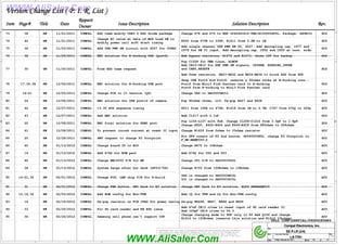WWW.AliSaler.Com
5
5
4
4
3
3
2
2
1
1
D D
C C
B B
A A
Title
Size Document Number Rev
Date: Sheet of
LA-7781 1.0
EE P.I.R (3/4)
60 61
Friday, February 24, 2012
Compal Electronics, Inc.
Title
Size Document Number Rev
Date: Sheet of
LA-7781 1.0
EE P.I.R (3/4)
60 61
Friday, February 24, 2012
Compal Electronics, Inc.
Title
Size Document Number Rev
Date: Sheet of
LA-7781 1.0
EE P.I.R (3/4)
60 61
Friday, February 24, 2012
Compal Electronics, Inc.
Version Change List ( P. I. R. List )
Version Change List ( P. I. R. List )
Version Change List ( P. I. R. List )
Version Change List ( P. I. R. List )
Item
Item
Item
Item Issue Description
Issue Description
Issue Description
Issue Description
Date
Date
Date
Date
Request
Request
Request
Request
Owner
Owner
Owner
Owner Solution Description
Solution Description
Solution Description
Solution Description Rev.
Rev.
Rev.
Rev.
Page#
Page#
Page#
Page# Title
Title
Title
Title
PROPRIETARY NOTE: THIS SHEET OF ENGINEERING DRAWING AND SPECIFICATIONS CONTAINS CONFIDENTIAL
TRADE SECRET AND OTHER PROPRIETARY INFORMATION OF DELL INC. ("DELL") THIS DOCUMENT MAY NOT
BE TRANSFERRED OR COPIED WITHOUT THE EXPRESS WRITTEN AUTHORIZATION OF DELL. IN ADDITION,
NEITHER THIS SHEET NOR THE INFORMATION IT CONTAINS WAY BE USED BY OR DISCLOSED TO ANY THIRD
PARTY WITHOUT DELL'S EXPRESS WRITTEN CONSENT.
DELL CONFIDENTIAL/PROPRIETARY
X02
73 Change D78 and D79 to NXP IP4292CZ10-TBR(SC300002F0L, Package: XSON10)
HW 11/21/2011 ESD team modify USB3.0 ESD diode package
36 COMPAL
X02
74 R930 from 470K to 330K; R1611 form 2.2M to 1M
HW 11/21/2011
Change RC value at Gate of MOS Load SW to
modify power rail soft start timing
42 COMPAL
X02
75
Add single channel USB PWR SW U5, G547. Add decoupling cap. C677 and
C678 for SW IC input. Add decoupling cap. C652 and C655 at conn. side.
Add USB PWR SW circuit with G547 for JUSB2
COMPAL
11/23/2011
HW
36
76 38 11/29/2011 X02
Add bypass resistors, R1672 and R1673; choke L99 for backup
HW COMPAL EMI solution for E-Docking USB (port8)
77 COMPAL
11/30/2011
HW
35 From ESD team request X02
Pop C1208 for UMA trace, ALWON
Add CE10~CE12 for EXP PWR SW signals, CPUSB#, EXPRCRD_CPPE#
and CARD_RESET#
Add 0ohm resistors, RE27~RE32 and RE34~RE36 to block ESD from XDP
78 Port6 from Mini3 Pink Panther card to E-docking
Port8 from E-Docking to Mini3 Pink Panther card
HW 12/02/2011 COMPAL EMI solution for E-Docking USB port X02
17,34,38
X02
79 Change UH4 to SA00005BU1L
14~21 HW 12/05/2011 COMPAL Change PCH to C1 version (QS)
Swap USB Port6 and Port8; reserve a 90ohms choke at E-Docking conn.:
80 X02
24 HW 12/06/2011 COMPAL EMI solution for USB port12 of camera Pop 90ohms choke, L10; De-pop R427 and R428
X02
42
81 HW 12/07/2011 COMPAL +3.3V_SUS sequence timing R911 from 100K to 470K; R1618 from 1M to 4.7M; C767 from 470p to 220p
43 X02
82 HW 12/07/2011 COMPAL Add EMI solution Add C1217 with 0.1uF
83 25 HW X02
12/08/2011 COMPAL EMI final solution for HDMI port
Pop L100~L107 with 9nH. Change C1209~C1216 from 3.3pF to 1.8pF.
Change R450, R452~R456 and R458~R459 from 680ohms to 604ohms.
84 41 HW X02
12/08/2011 COMPAL To prevent inrush current at reset IC input Change R1629 from 0ohms to 33ohms resistor
85 X02
25 HW 12/28/2011 COMPAL
For DFX conern of F2 2nd source, SP040003H0L, change F2 footprint to
F_MF-MSMF050-2
SMT request to change F2 footprint
A00
HW
40
86 Change R875 to 33Kohms
Change board ID to A00
COMPAL
01/13/2012
87 14 Add X76@ for U52 and U53 A00
HW 01/13/2012 COMPAL Add X76@ for ROM part
88 40 HW 01/13/2012 COMPAL Change U51 P/N to SA00003TZ2L A00
Change MEC5055 P/N for MP
89 38 HW 01/13/2012 COMPAL System hangs after hot dock (DF531758) A00
Change R755 from 100Kohms to 10Kohms
90 14~21,32 HW 02/01/2012 COMPAL A00
UH4 is changed to SA00005BU3L
Chnage PCH, LAN chip P/N for X-build
U31 is changed to SA00003SI5L
91 31 HW 02/01/2012 COMPAL A00
change SW1 back to E3 solution, ALPS SKRBAAE010
Change PWR button, SW1 back to E3 solution
92 15,18,32 HW 02/03/2012 COMPAL A00
Add 1@ for TPM and 2@ for Non-TPM config
Add BOM config for Non-TPM
93 14 HW 02/16/2012 COMPAL De-pop RH288, RH47, RH48 and RH49 A00
De-pop resistor on PCH JTAG for power saving
94 33 HW 02/20/2012 COMPAL A00
95 36 HW 02/24/2012 COMPAL Samsung cell phone can't support CDP A00
For SD card reader and KB ESD issue
Add 47nF CE13 close to reset input of SD card reader IC
Add 100pF CE14 close to U4.3
Change charging mode to SDP only in S0 Add Q126 and change
R1614 to 100Kohms (reserve this solution and R1614 10kohms)
WWW.AliSaler.Com
 