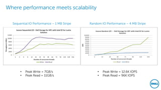Where performance meets scalability
• Peak Write = 7GB/s
• Peak Read = 11GB/s
• Peak Write = 12.6K IOPS
• Peak Read = 96K IOPS
Sequential IO Performance – 1 MB Stripe Random IO Performance – 4 MB Stripe
 