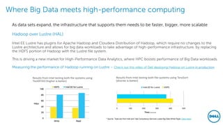 Where Big Data meets high-performance computing
As data sets expand, the infrastructure that supports them needs to be faster, bigger, more scalable
Hadoop over Lustre (HAL)
Intel EE Lustre has plugins for Apache Hadoop and Cloudera Distribution of Hadoop, which require no changes to the
Lustre architecture and allows for big data workloads to take advantage of high-performance infrastructure, by replacing
the HDFS portion of Hadoop with the Lustre file system.
This is driving a new market for High-Performance Data Analytics, where HPC boosts performance of Big Data workloads.
Measuring the performance of Hadoop running on Lustre – Check out this video of Dell deploying Hadoop on Lustre in production
* Source: Tests are from Intel and Tata Consultancy Services Lustre Big Data White Paper (Click Here)
 