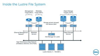 Inside the Lustre File System
Ethernet Management
Network
High Performance Data Network
(InfiniBand, Ethernet, Omni-Path)
Metadata
Servers
Object Storage
Servers
Intel Manager for Lustre
Lustre Clients (1 – 100,000+)
Object Storage
Targets (OSTs)
Metadata
Target (MDT)
Management
Target (MGT)
Storage servers grouped
into failover pairs
 