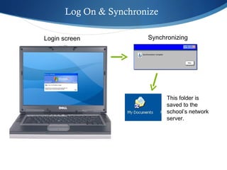 Log On & Synchronize Login screen Synchronizing This folder is saved to the school’s network server. Login screen 