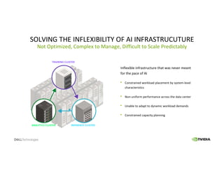 SOLVING THE INFLEXIBILITY OF AI INFRASTRUCUTURE
Not Optimized, Complex to Manage, Difficult to Scale Predictably
Inflexible infrastructure that was never meant
for the pace of AI
Constrained workload placement by system-level
characteristics
Non-uniform performance across the data center
Unable to adapt to dynamic workload demands
Constrained capacity planning
TRAINING CLUSTER
ANALYTICS CLUSTER INFERENCE CLUSTER
 