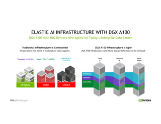 12
ELASTIC AI INFRASTRUCTURE WITH DGX A100
DGX A100 with MIG Delivers New Agility for Today’s Enterprise Data Center
DGX A100 Infrastructure is Agile
DGX A100 infrastructure uses MIG to allocate GPU resources to workloads
TRAINING CLUSTER ANALYTICS CLUSTER
INFERENCE
CLUSTER
OVEROPTIMAL UNDER
Infrastructure silos starve AI workloads or waste capacity
ANALYTICS
INFERENCE
TRAINING
Toda
y
Tomorro
w
Next
Week
Traditional Infrastructure is Constrained
 