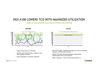 13
DGX A100 LOWERS TCO WITH MAXIMIZED UTILIZATION
Legacy infrastructure is inflexible
Sits idle when demand drops, unable to scale
when demand increases
Nearly impossible to optimize utilization
Adapt to Changing Business Needs Without Reinvesting
BEFORE AFTER
DGX A100 is agile, outperforming legacy for every AI workload:
analytics, training, and inference
Adapts to business demand providing a single elastic
infrastructure that’s more efficient
Better utilization = lower TCO and faster ROI on AI
0
10
20
30
40
50
60
70
80
90
100
Training Cluster
Time
0
10
20
30
40
50
60
70
80
90
100
Combined Workloads on…
Time
Target utilizationTarget utilization
 