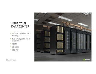 14
TODAY’S AI
DATA CENTER
50 DGX-1 systems for AI
training
600 CPU systems for AI
inference
$11M
25 racks
630 kW
 