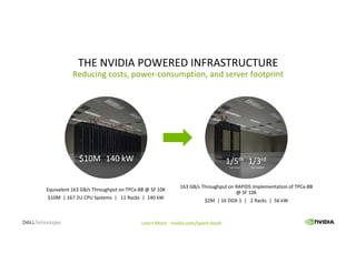 THE NVIDIA POWERED INFRASTRUCTURE
Reducing costs, power-consumption, and server footprint
1/5th
THE COST
1/5th
THE COST
1/3rd
THE POWER
1/3rd
THE POWER
1/5th
THE COST
1/3rd
THE POWER
$10M 140 kW$10M$10M 140 kW140 kW
163 GB/s Throughput on RAPIDS Implementation of TPCx-BB
@ SF 10K
$2M | 16 DGX-1 | 2 Racks | 56 kW
Learn More - nvidia.com/spark-book
Equivalent 163 GB/s Throughput on TPCx-BB @ SF 10K
$10M | 167 2U CPU Systems | 11 Racks | 140 kW
 