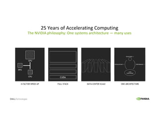 25 Years of Accelerating Computing
The NVIDIA philosophy: One systems architecture — many uses
X-FACTOR SPEED UP FULL STACK DATA-CENTER SCALE
GPU
CPU
DPU
ONE ARCHITECTURE
 