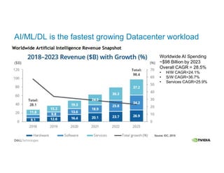 AI/ML/DL is the fastest growing Datacenter workload
Worldwide AI Spending
~$98 Billion by 2023
Overall CAGR = 28.5%
• H/W CAGR=24.1%
• S/W CAGR=36.7%
• Services CAGR=25.9%
 
