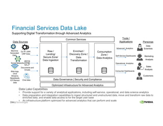 Financial Services Data Lake
Supporting Digital Transformation through Advanced Analytics
Consumption
Zone /
Data Analytics
Raw /
Landing/
Secure Zone/
Data Ingestion
Documents and
Emails
Web logs,
Click
Streams,
Newsfeeds,
IOT/Sensor
data
Self-Service Dashboards
Advanced Analytics
Sales
Analysts
Consumer Dashboards
Operational Analytics
Data
Scientists
Customers
Marketing
Analysts
Data Governance | Security and Compliance
Enriched /
Discovery Zone /
Data
Transformation
Data Sources
Common Services
Optimized Infrastructure for Advanced Analytics
Chat data
Personas
Tools /
Applications
Data Lake Capabilities
• Provide support for a variety of analytical applications, including self-service, operational, and data science analytics
• Data preparation and integration capabilities to ingest structured and unstructured data, move and transform raw data to
enriched data, and enable data access to for the target user base
• An infrastructure platform optimized for advanced analytics that can perform and scale
OLTP, ERP,
CRP Data
Social Networks
Machine
Generated
Data
 