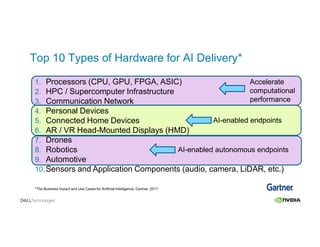 Top 10 Types of Hardware for AI Delivery*
1. Processors (CPU, GPU, FPGA, ASIC)
2. HPC / Supercomputer Infrastructure
3. Communication Network
4. Personal Devices
5. Connected Home Devices
6. AR / VR Head-Mounted Displays (HMD)
7. Drones
8. Robotics
9. Automotive
10.Sensors and Application Components (audio, camera, LiDAR, etc.)
*The Business Impact and Use Cases for Artificial Intelligence, Gartner, 2017
Accelerate
computational
performance
AI-enabled endpoints
AI-enabled autonomous endpoints
 